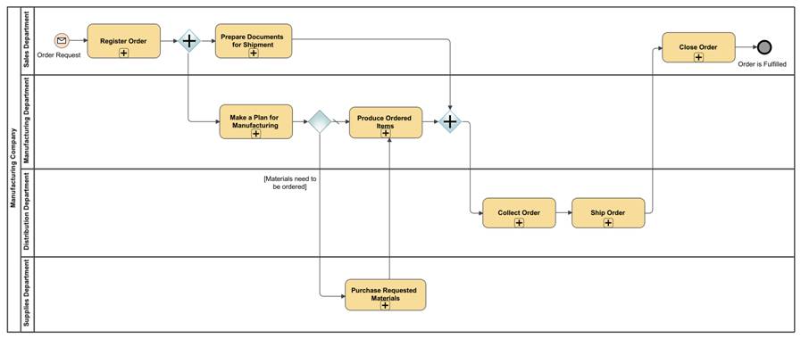 Figure 3. A top-level BPMN process diagram with swimlanes visualizing the process for fulfilling an order
